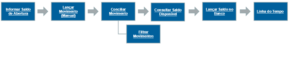 Primeiros passos FinDisponivel