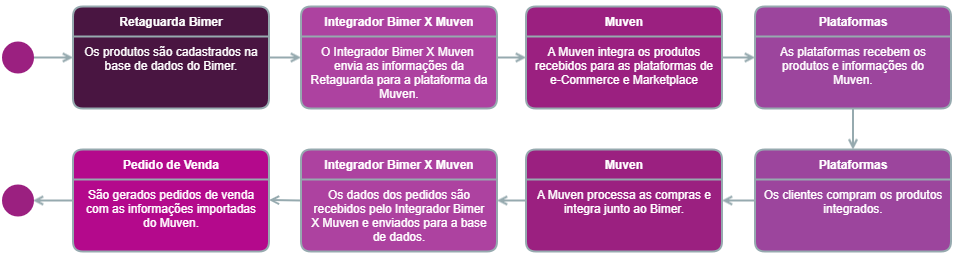 bimerxmuven