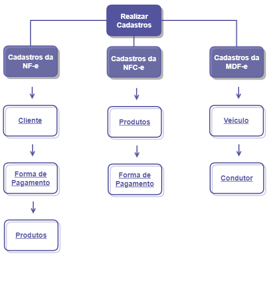 NFeasy_teste_fluxo_cadastros