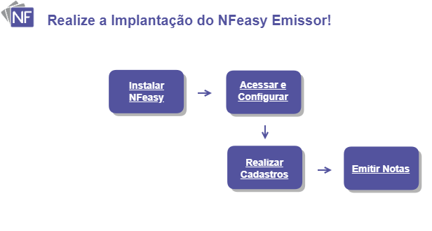 NFeasyEmissor_implatacao_fluxogramaPrincipal