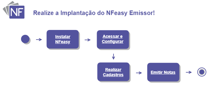 NFeasyEmissor_implatacao_fluxogramaPrincipal