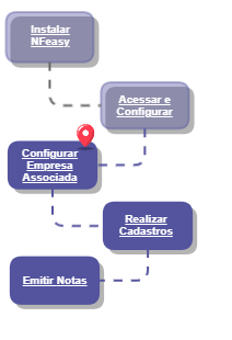 Configurar Empresa Associada - NFeasy Emissor