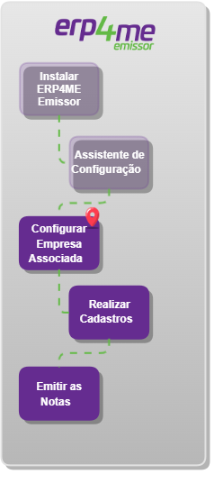 Configurar Empresa Associada no Emissor4me