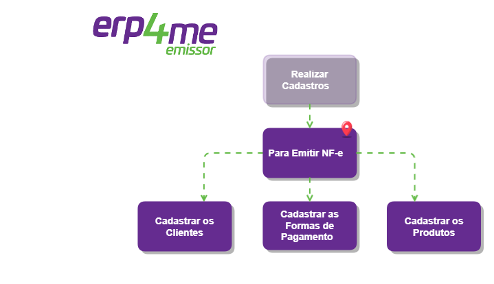 Para Emitir NF-e