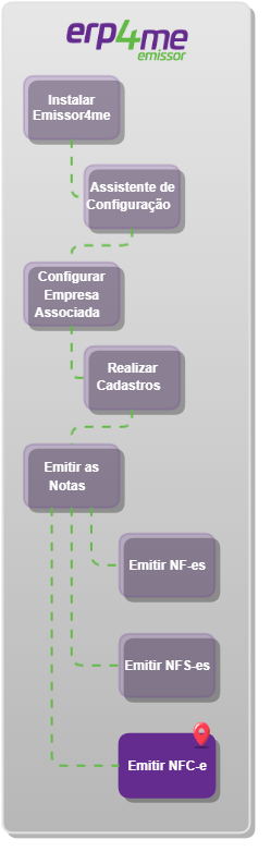 Emitir NFC-es