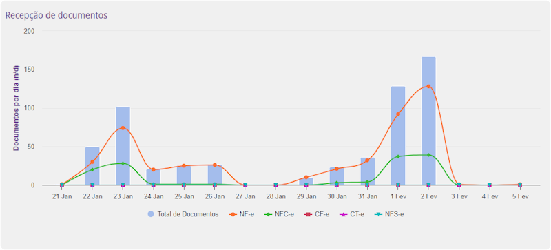 Recepção de Documentos Recepção de Documentos