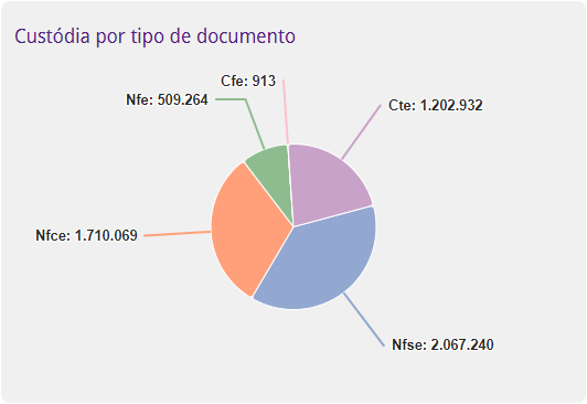 Custódia por Tipo de Documento Custódia por Tipo de Documento