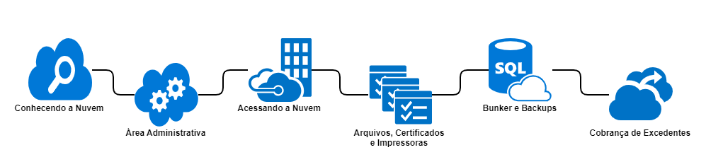 Implantação Nuvem Certa