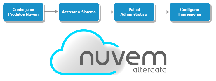 primeiros-passos-nuvem