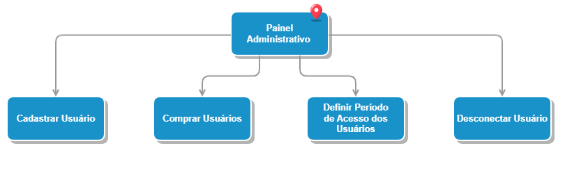 Painel Administrativo