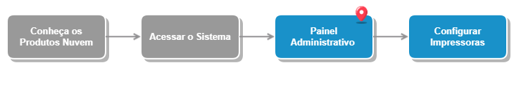 Painel Administrativo