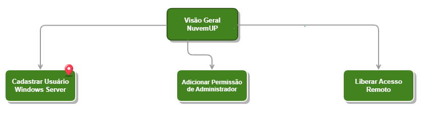 Cadastro usuarios windows