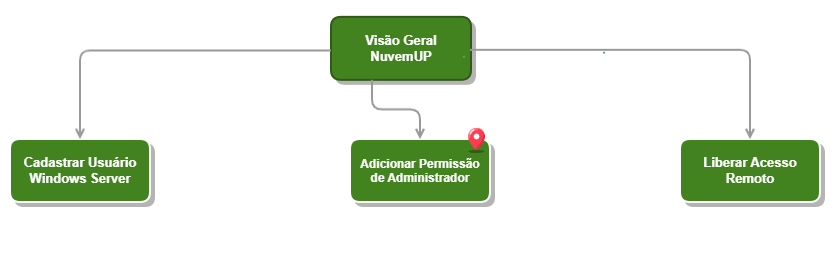 Adicionar ao grupo