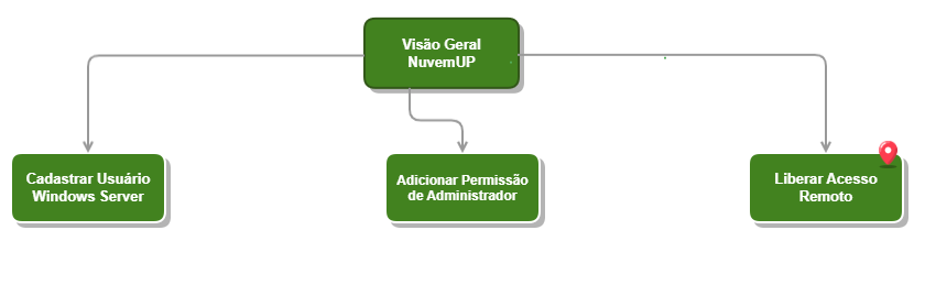 Liberar acesso