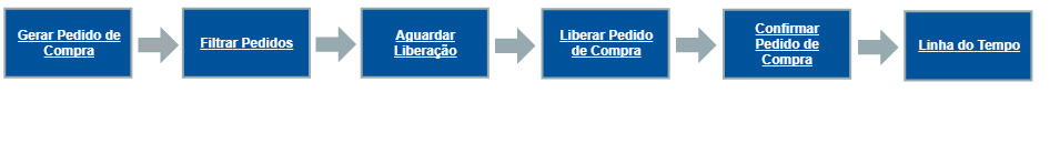 Primeiros passos Pedido de compra