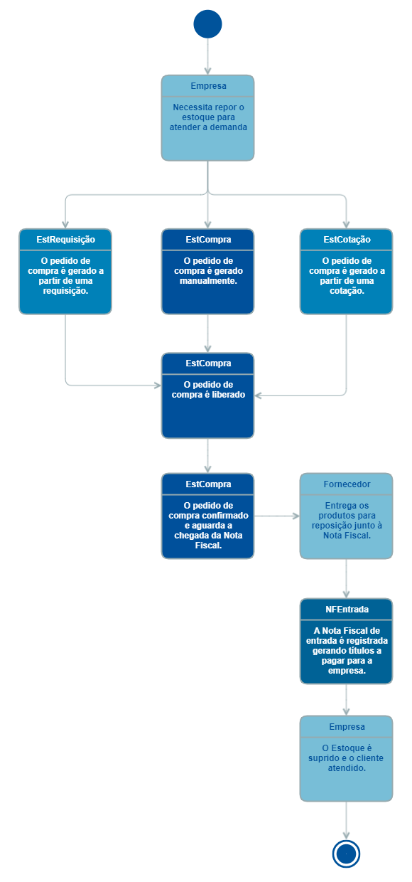 modelo operacional pedido de compra