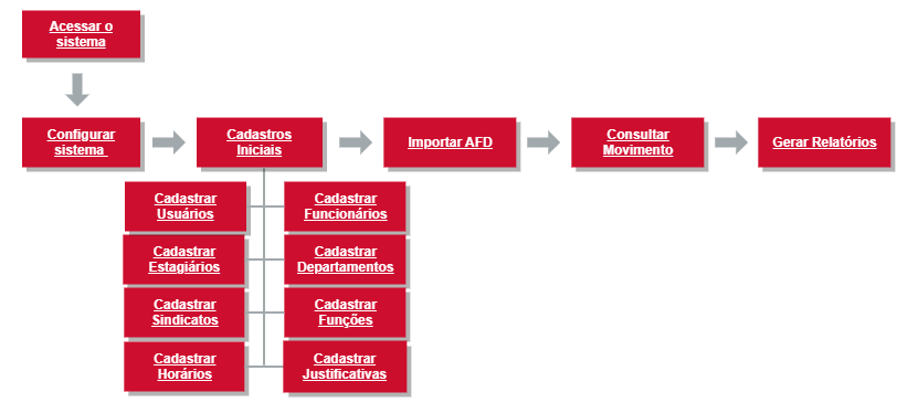 Primeiros Passos Ponto