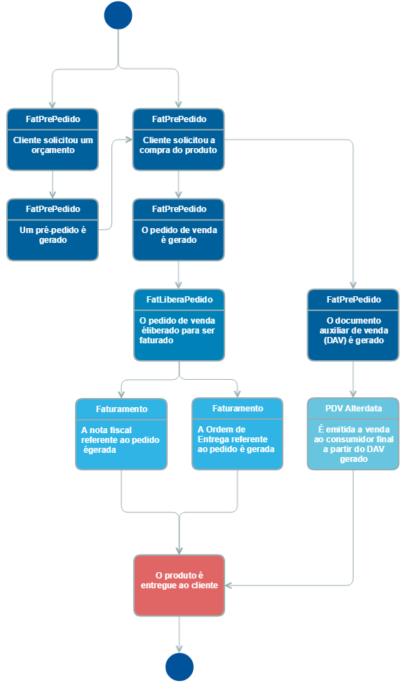 Modelo Operacional Fat Pre Pedido