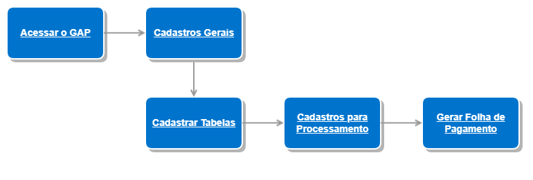 Primeiros Passos Folha