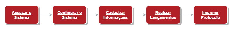 Primeiros Passos WProtocolo