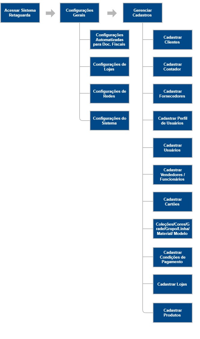 Primeiros Passos Retaguarda