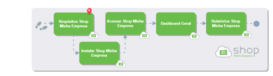 Requisitos Shop Minha Empresa