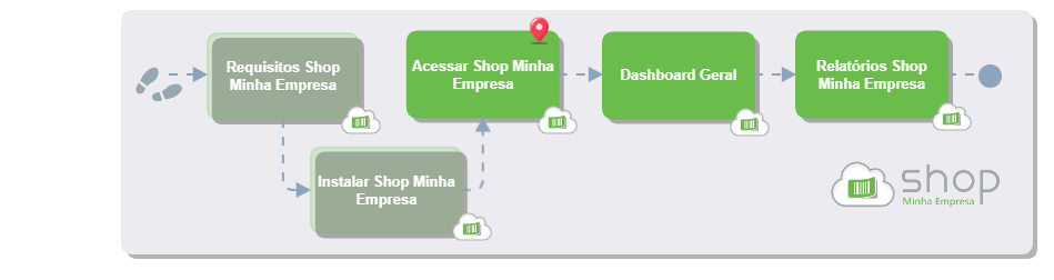 Acessar Shop Minha Empresa