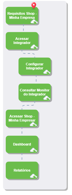 Requisitos (Shop Minha Empresa)