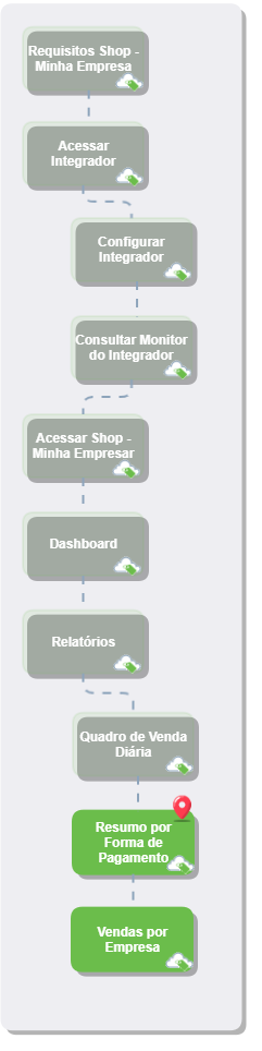 Resumo por Forma de Pagamento (Shop Minha Empresa)