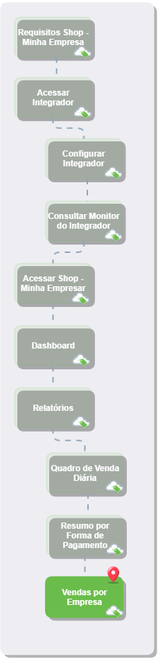 Vendas por Empresa (Shop Minha Empresa)