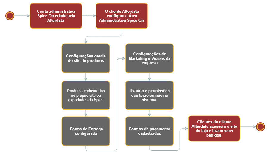 Fluxo Configuração Spice On