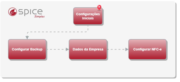 Configurações Iniciais