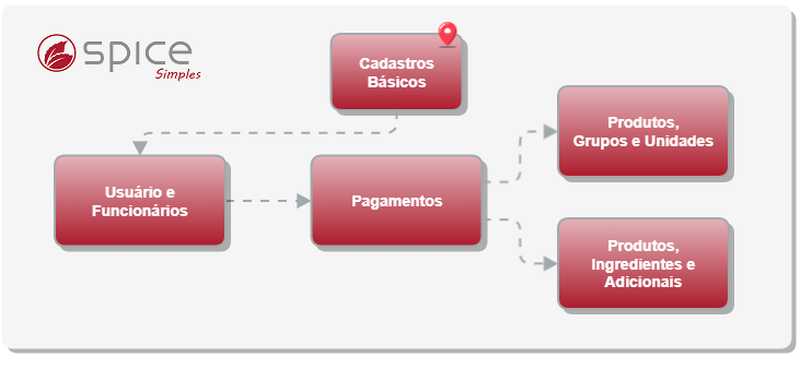 Cadastros Básicos