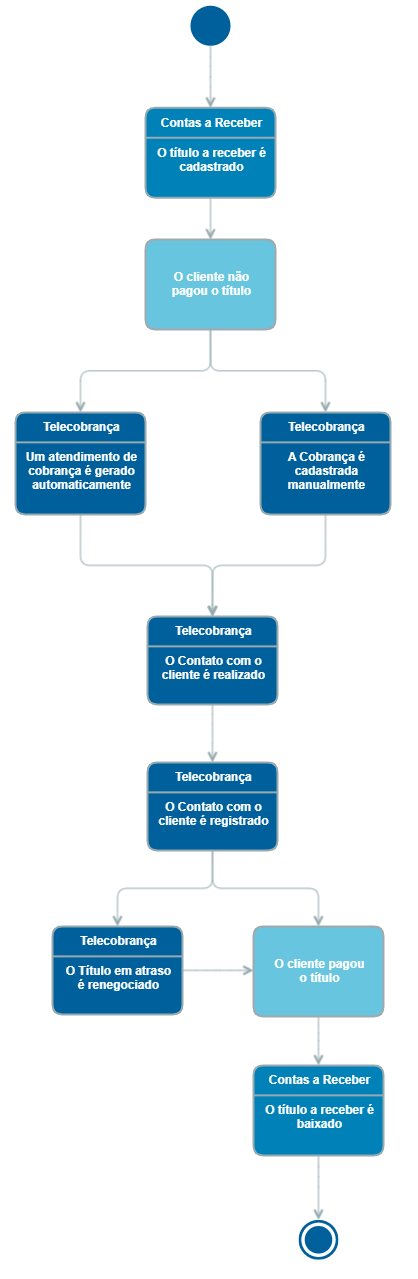Modelo Operacional FinTeleCobranca