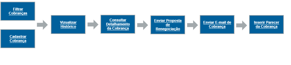 Primeiros passos FinTeleCobranca