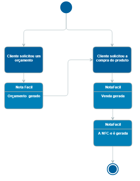 Modelo Operacional FatEmissaoOtimizadaNFe