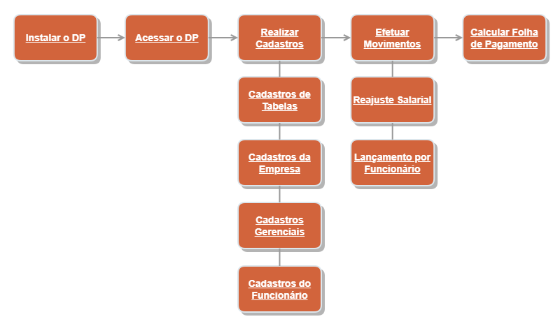 primeiros-passos-dp