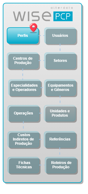 cadastro de perfis