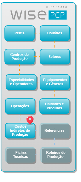 cadastros custos indiretos