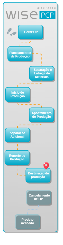 produção Destinação