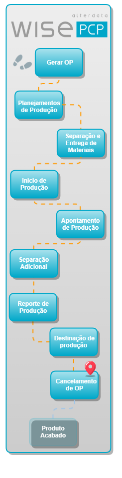 cancelamento de OP
