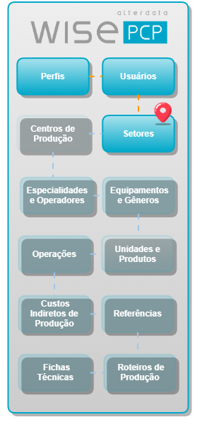 Cadastro Wise Setores