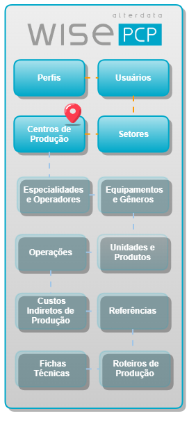 Cadastro de centro de produção