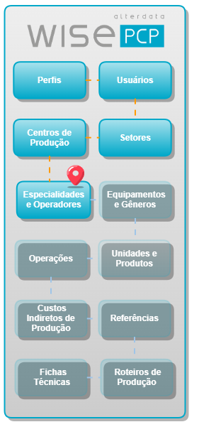 Cadastro de operadores e especialidades