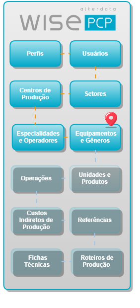 Cadastro de equipamentos