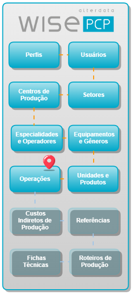 cadastro de operações