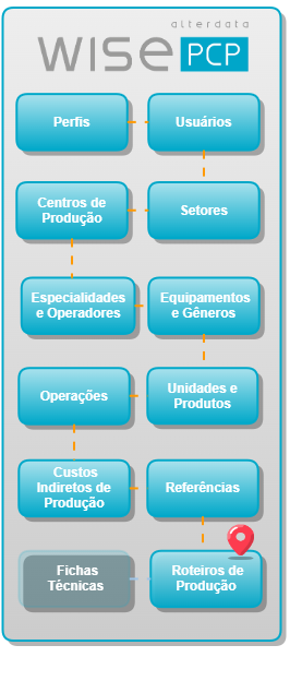 Cadastro de Roteiros