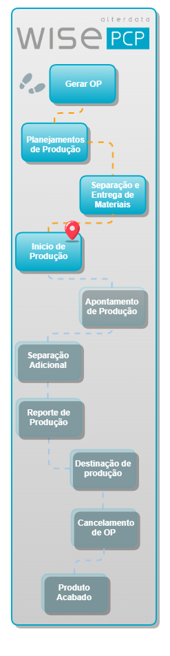 Inicio de produção Wise PCP