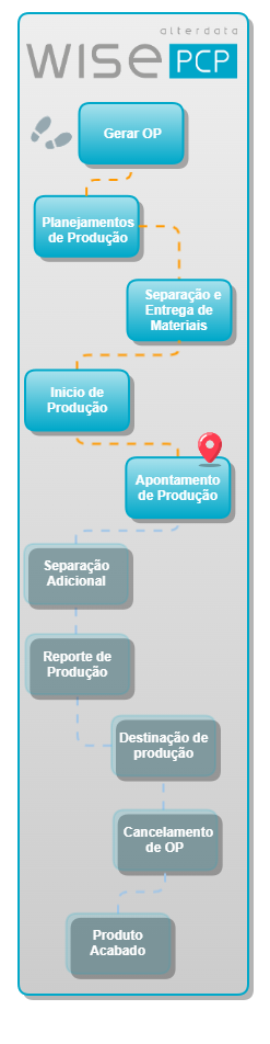 Produção apontamento de produção