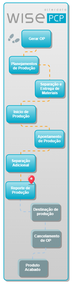 Jornada de produção Wise PCP